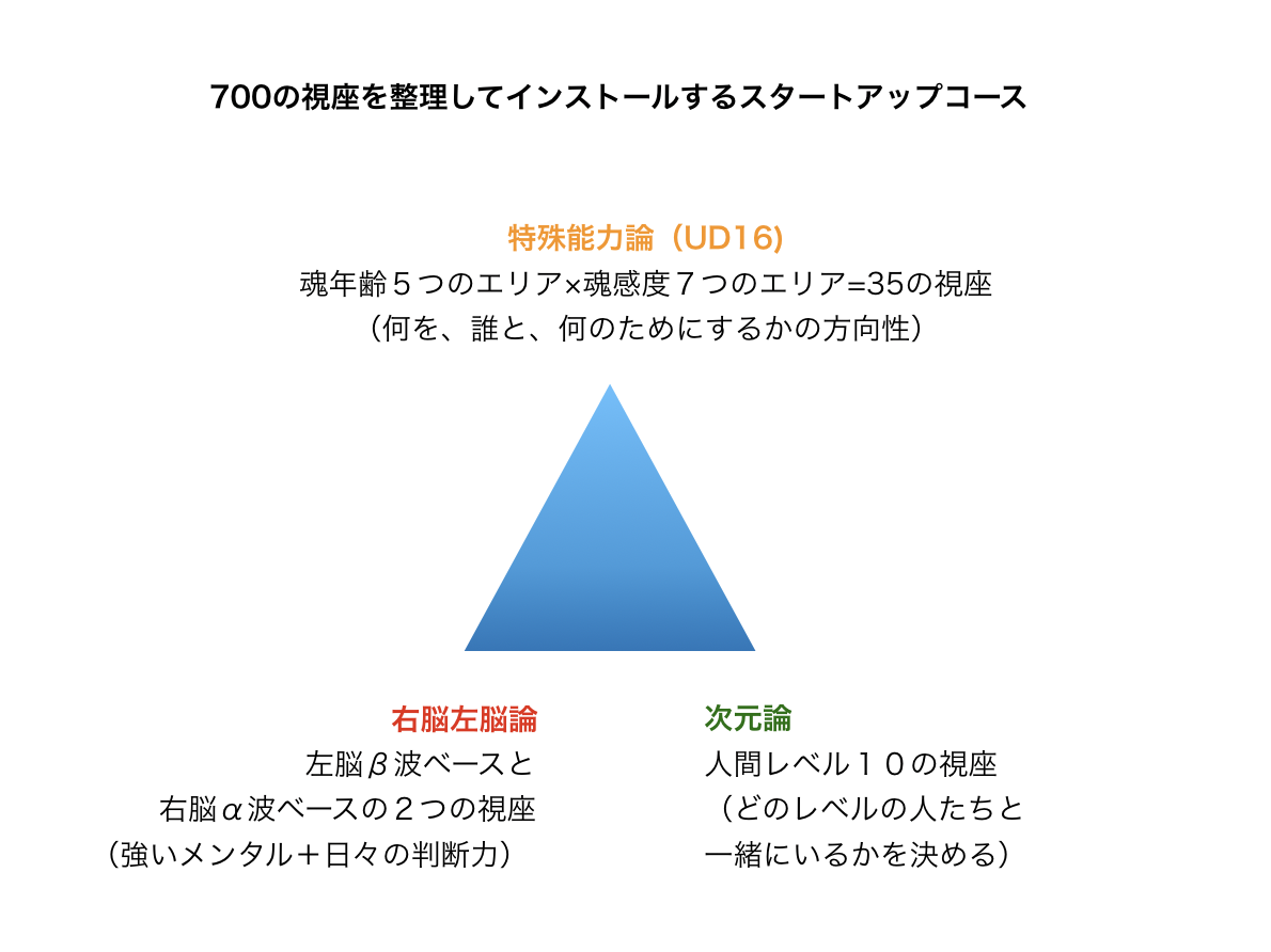 スタートアップコース 日本才能学研究所 Official Website